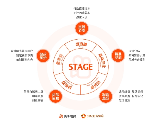 快手电商发布“STAGE直播运营方法论”白皮书 直播电商进入专业运营时代