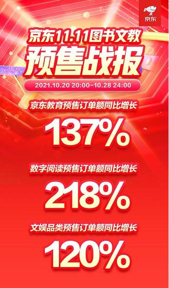 京东11.11图书文教预售火爆 数字阅读订单额同比增长218%