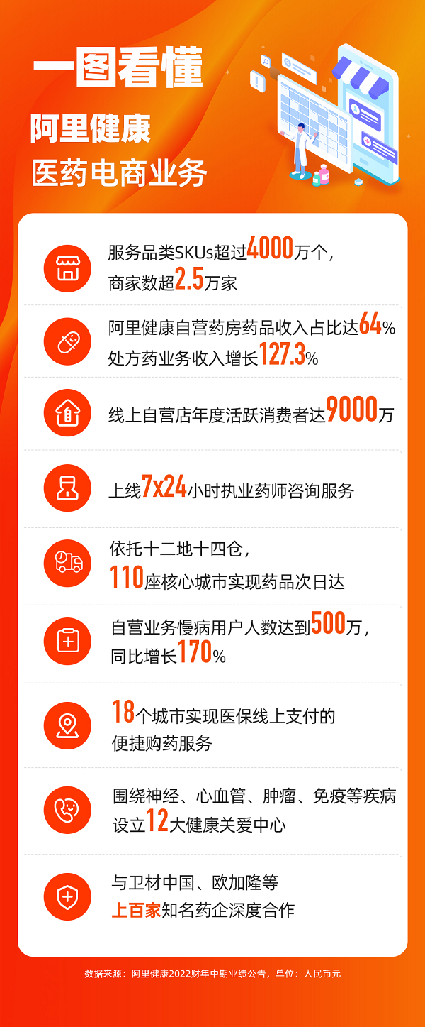 阿里健康中期业绩：收入同比增3成，自营药房药占比高达64%