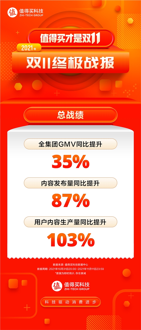 值得买科技发布双11战报：优质内容助力理性消费，营销服务赋能宝藏国货