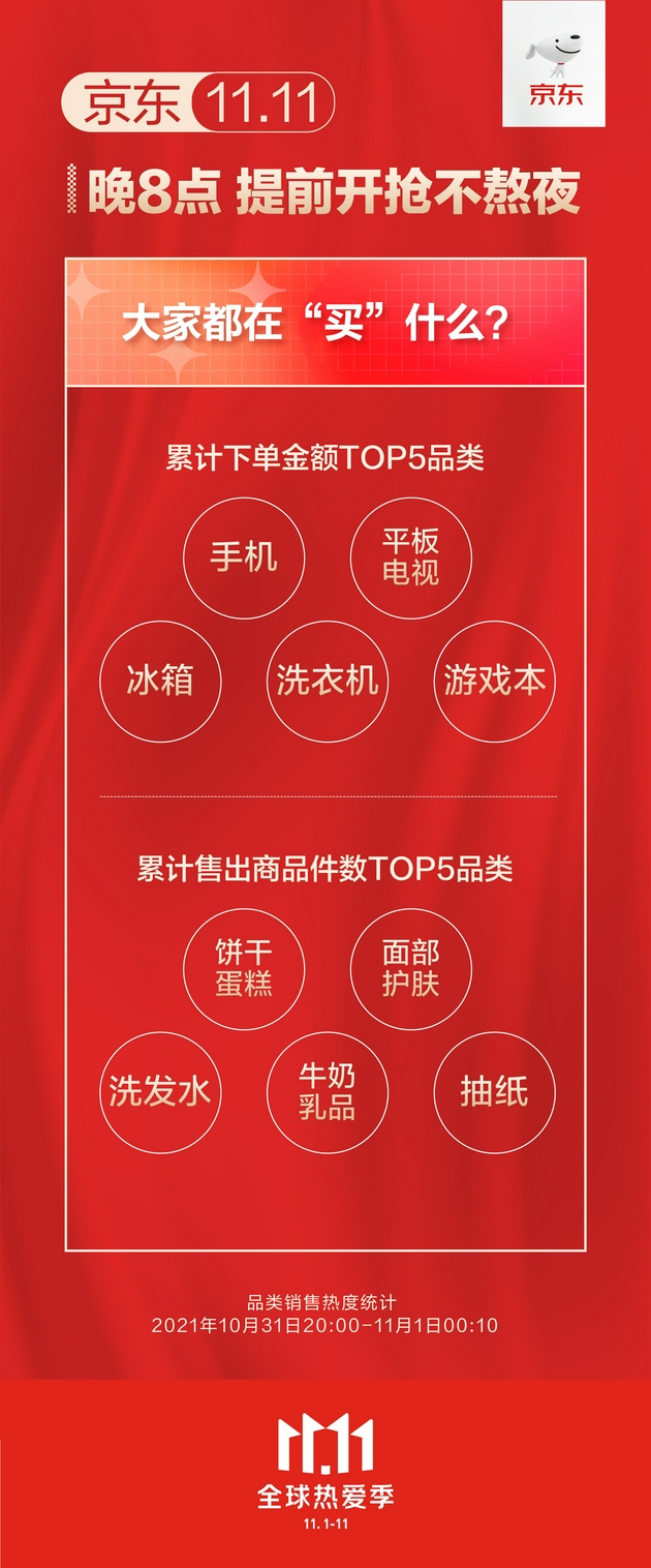 京东11.11开启后两小时内 超百万消费者已经收到包裹
