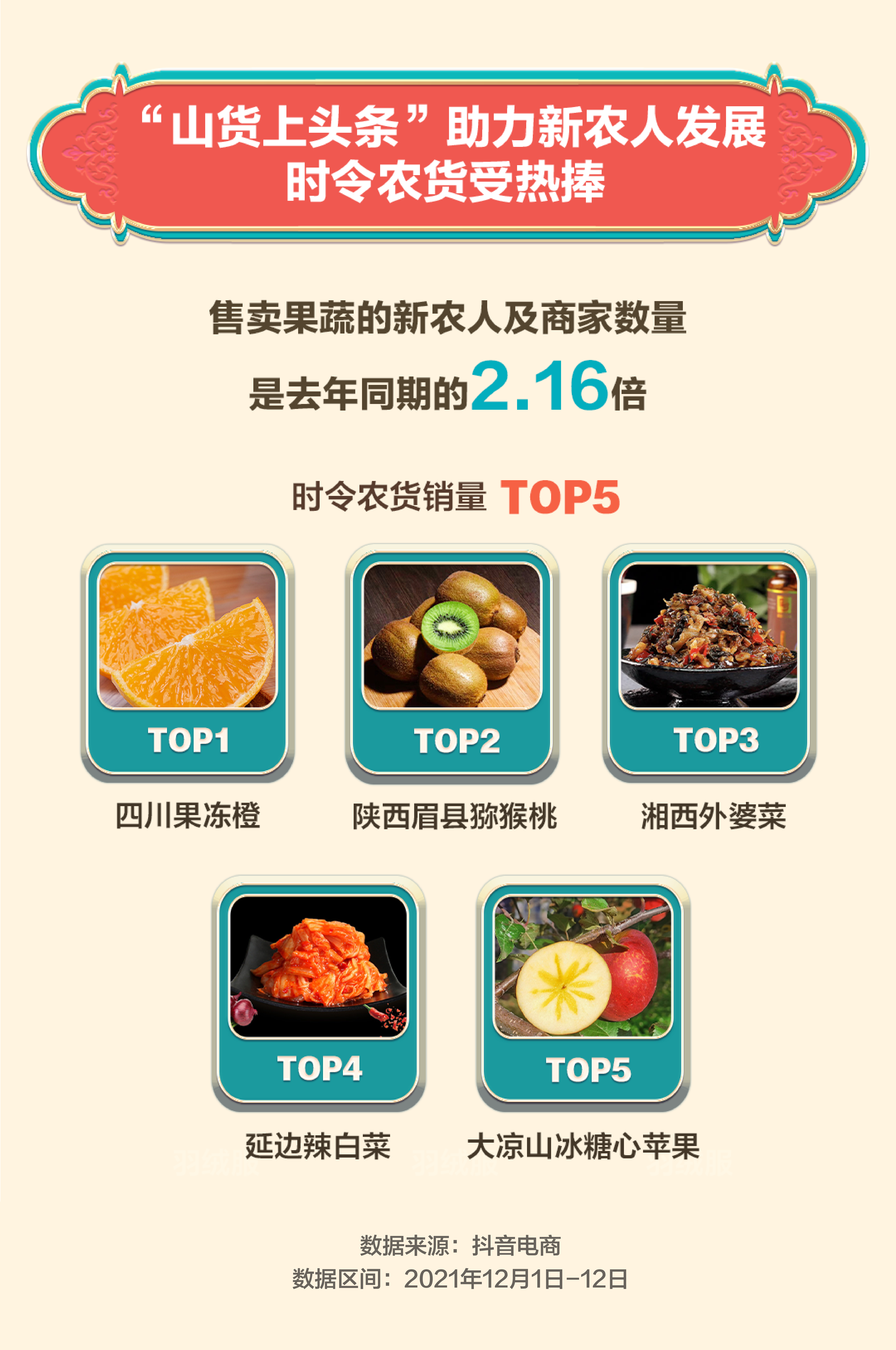 抖音电商“双12”数据:国潮专区获赞1.03亿次,新农人商家数量同比翻倍