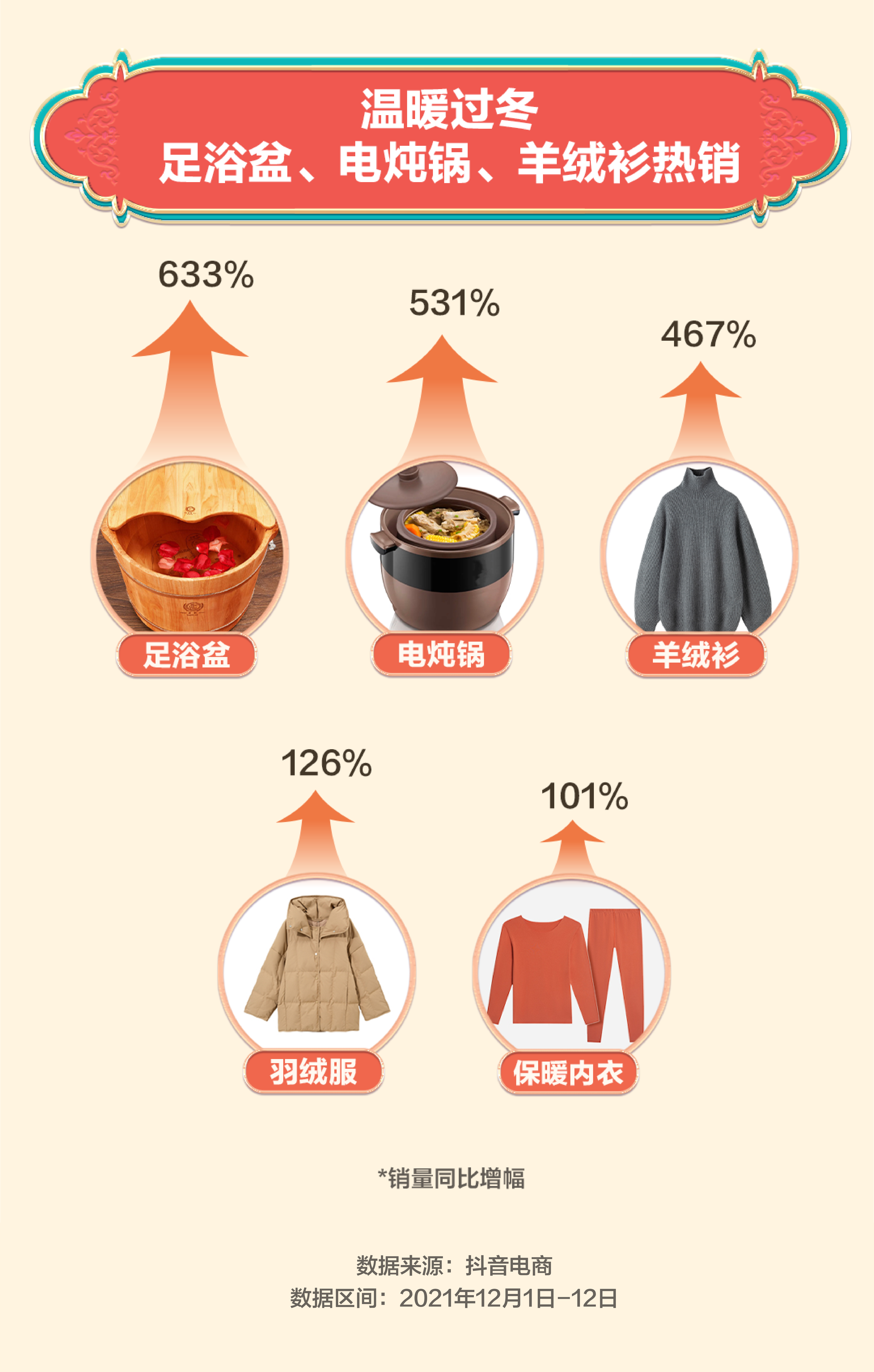 抖音电商“双12”数据:国潮专区获赞1.03亿次,新农人商家数量同比翻倍