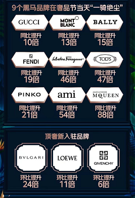 京东奢品节释放顶奢魅力:宝格丽成交额环比增长24倍,罗意威成交额环比增长11倍