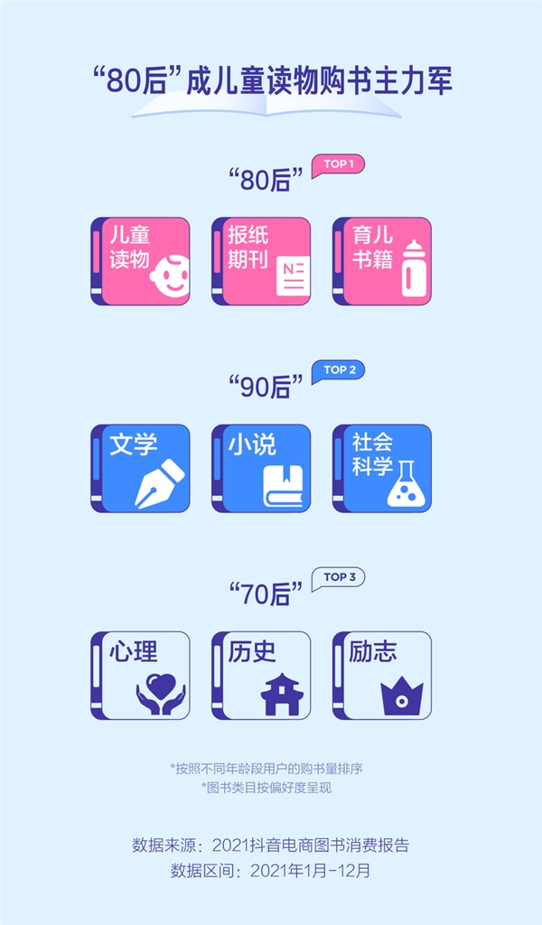 2021抖音电商图书消费报告:平台图书消费人数同比增205%