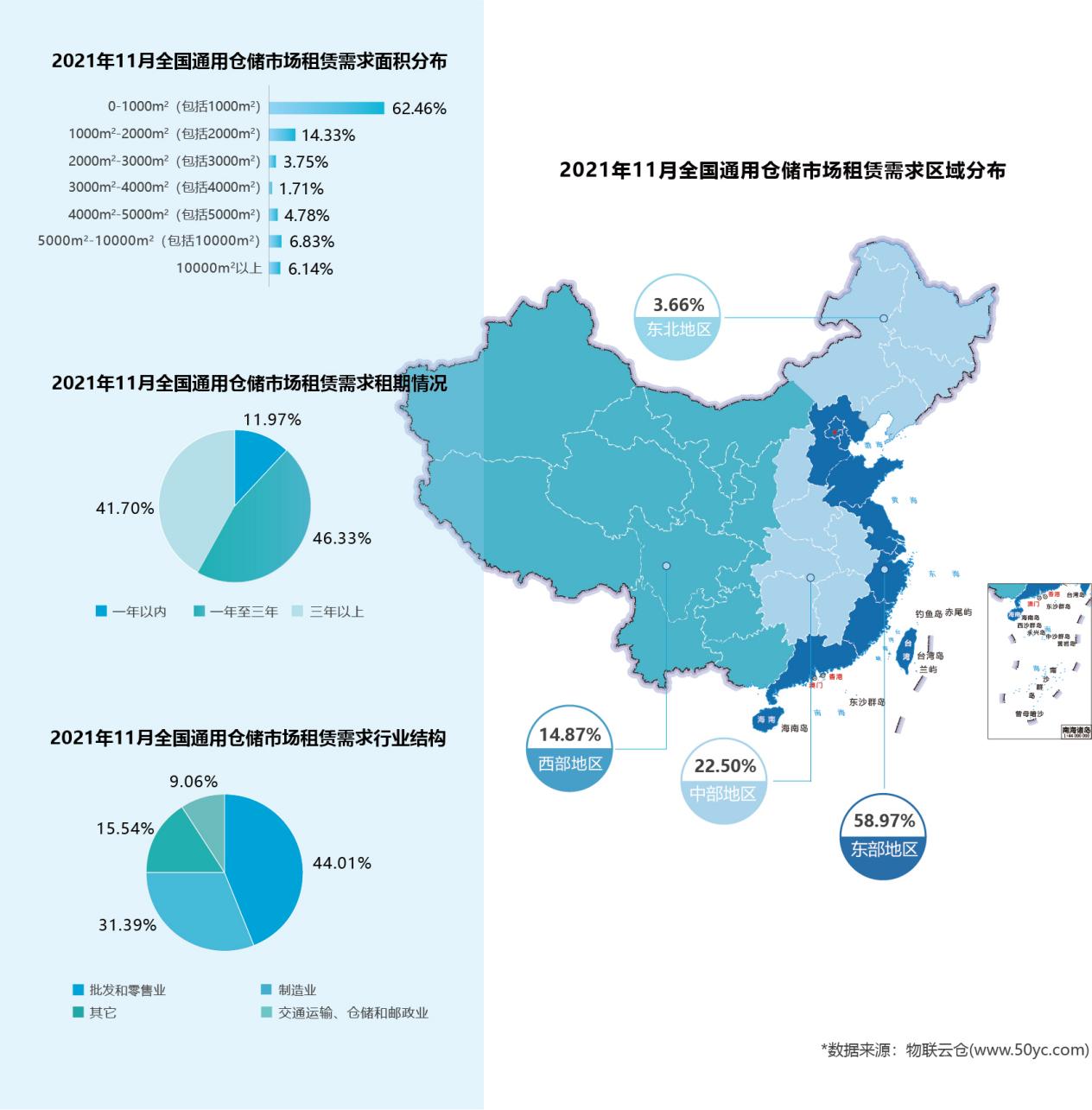 租金小幅下调？2021年11月全国通用仓储市场动态报告发布
