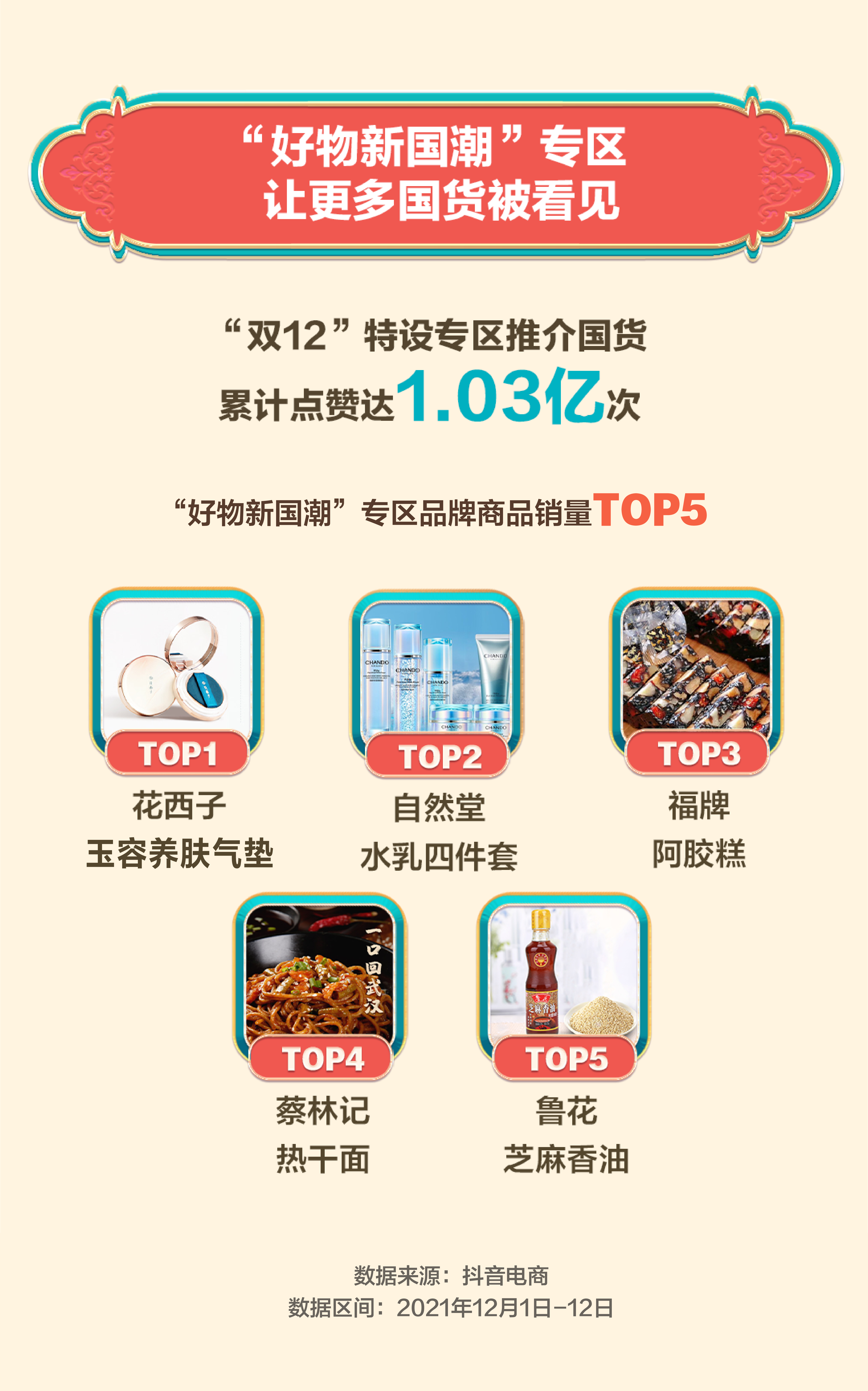 抖音电商“双12”数据:国潮专区获赞1.03亿次,新农人商家数量同比翻倍