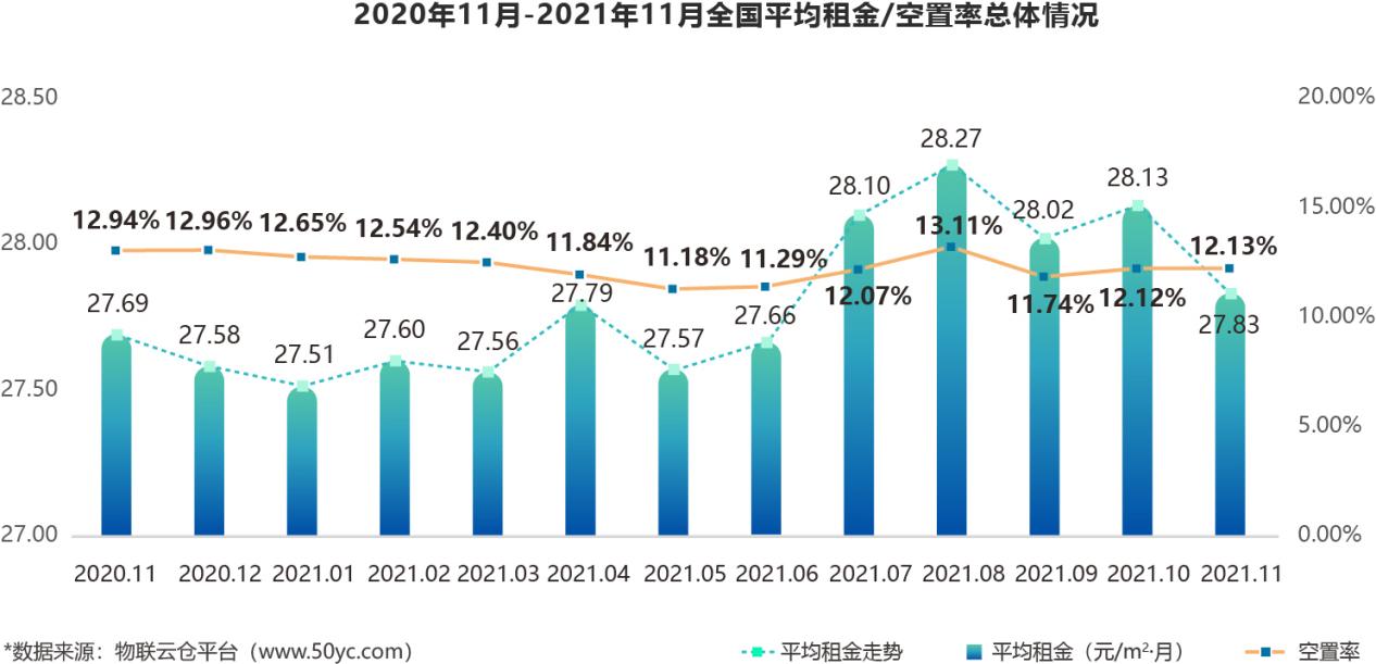 租金小幅下调？2021年11月全国通用仓储市场动态报告发布