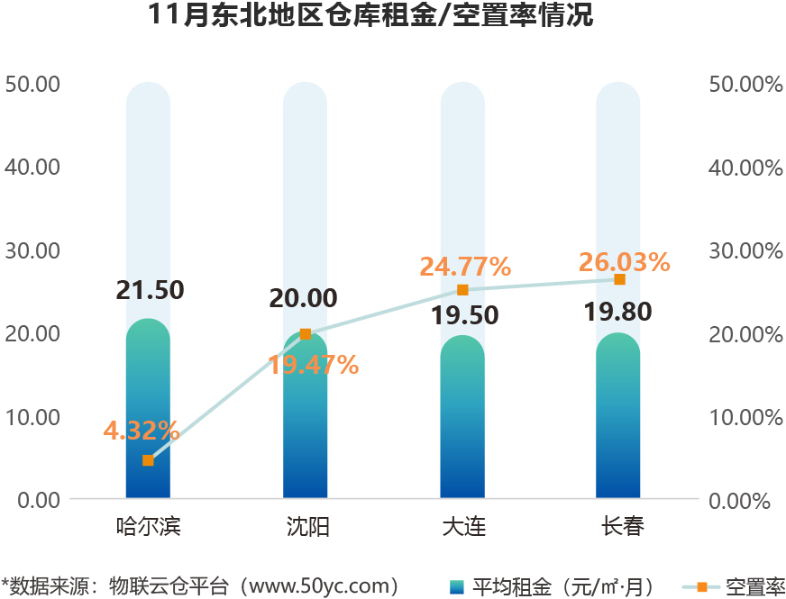租金小幅下调？2021年11月全国通用仓储市场动态报告发布