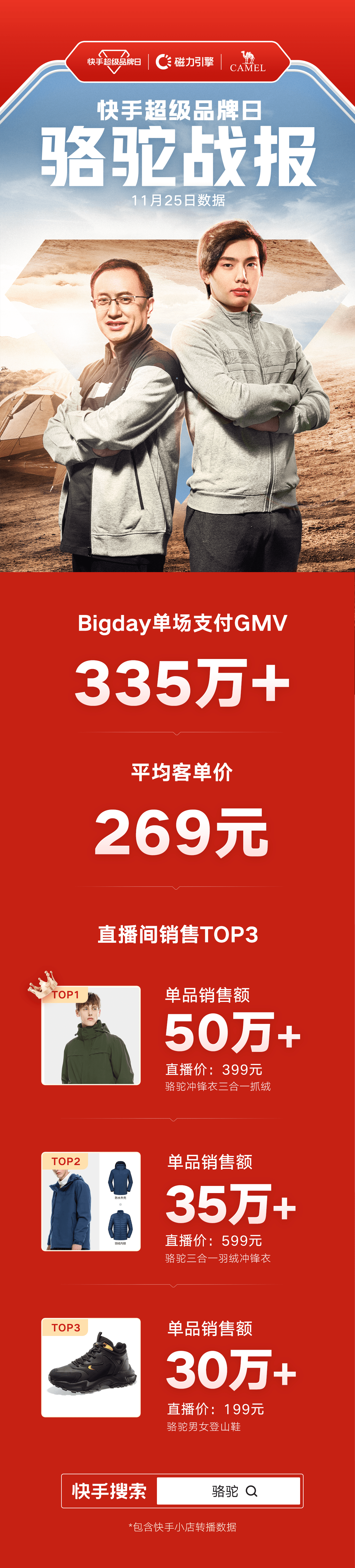 品牌总裁现身直播间发福利,骆驼快手超级品牌日单场GMV超330万