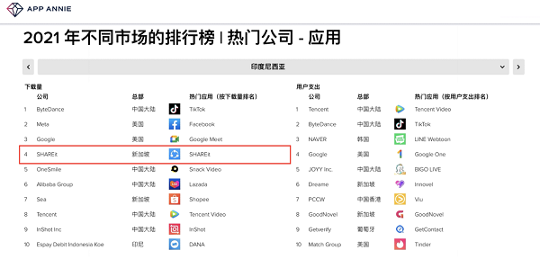 App Annie报告：茄子科技荣登印尼市场热门公司榜单TOP4