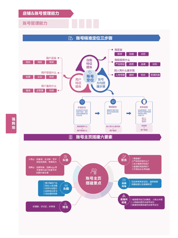 抖音电商商家能力项经营指南出炉！最全「实操手册」一图get