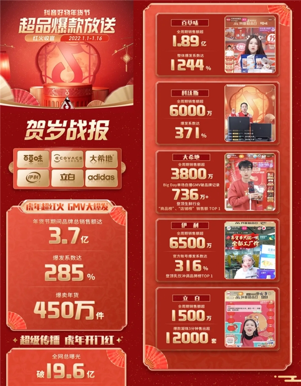 【深度解读】如何借年货节打造超级爆品?抖音超品日破局有招