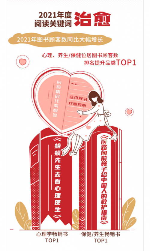 当当网：聚焦身心健康，“治愈”成2021年阅读关键词
