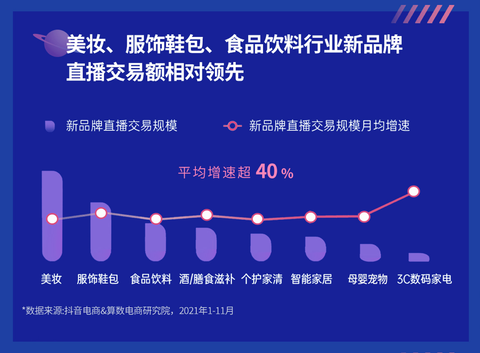 《2022抖音电商新品牌成长报告》发布:新品牌交易规模月均环比增速超24%