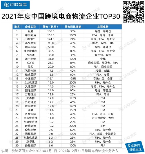 《2021中国跨境电商物流TOP30》发布， 跨境好运年营收增长200%入榜