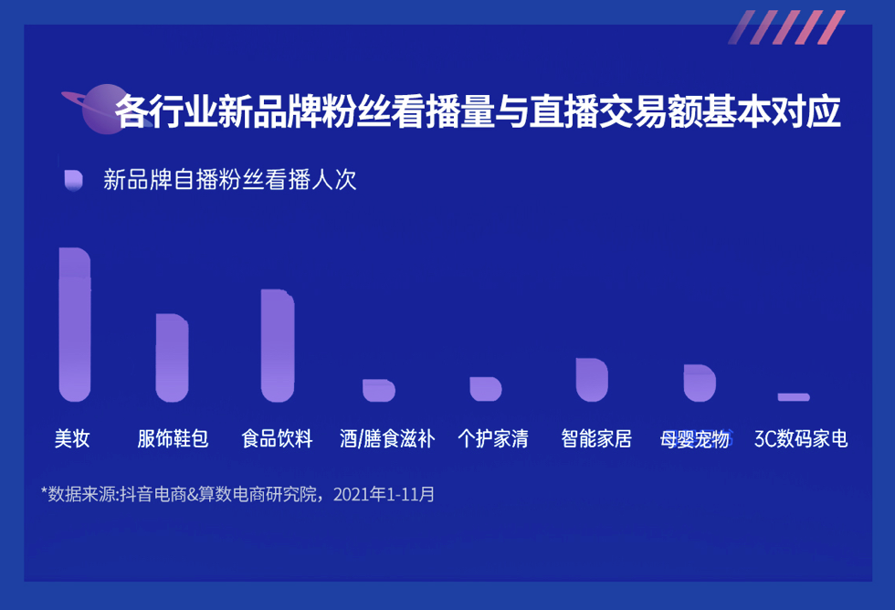 《2022抖音电商新品牌成长报告》发布:新品牌交易规模月均环比增速超24%