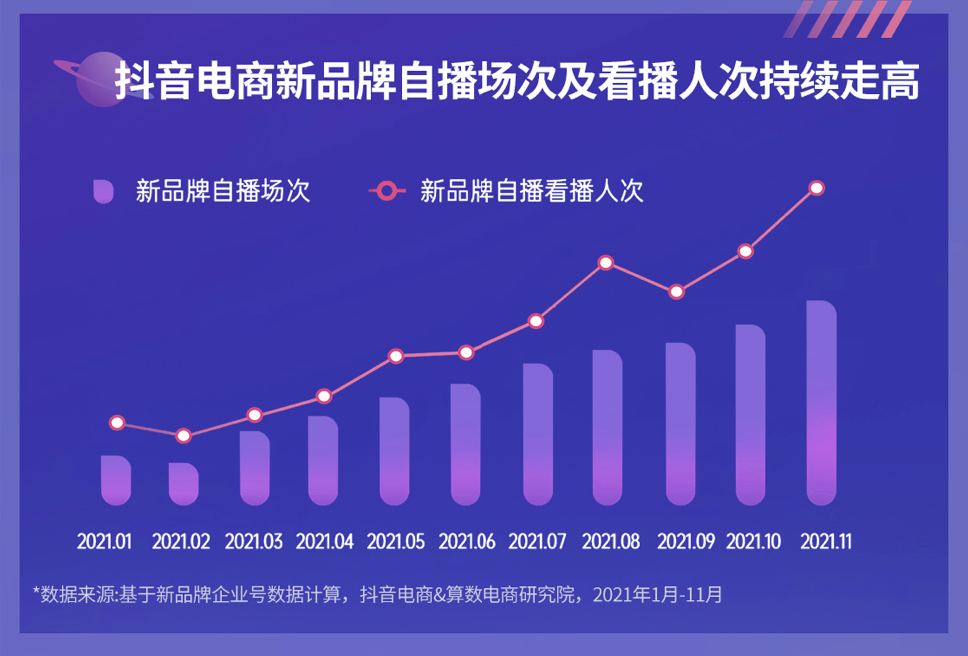《2022抖音电商新品牌成长报告》发布:新品牌交易规模月均环比增速超24%