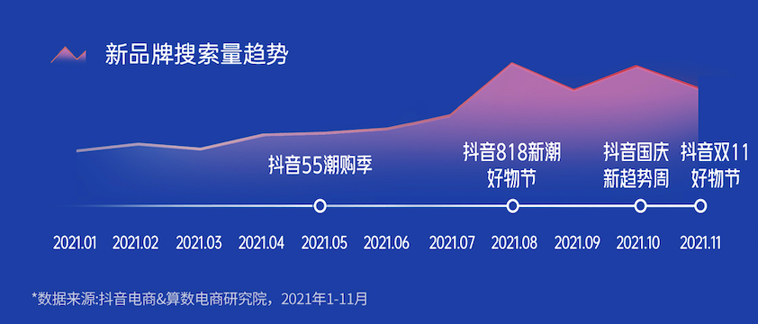 《2022抖音电商新品牌成长报告》发布:新品牌交易规模月均环比增速超24%