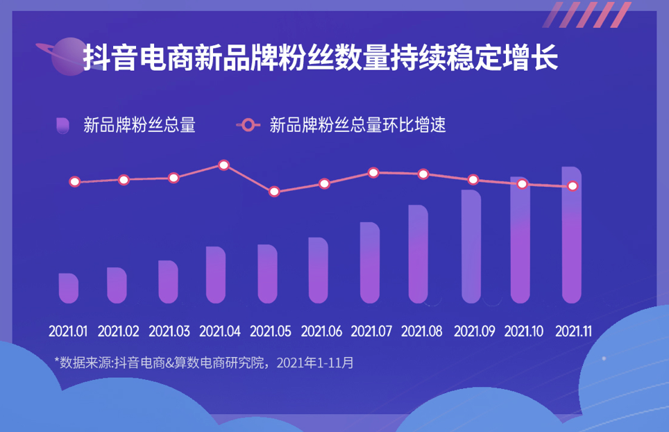《2022抖音电商新品牌成长报告》发布:新品牌交易规模月均环比增速超24%