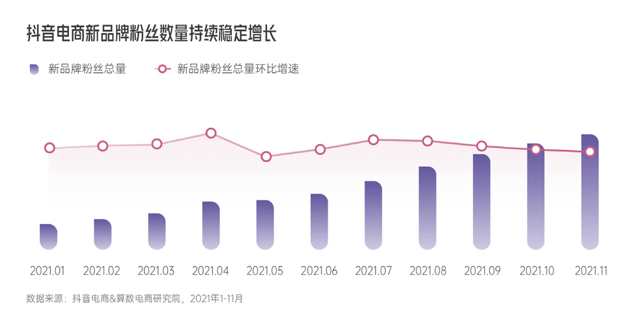 重磅发布!《2022抖音电商新品牌成长报告》:新品牌交易规模月均环比增速超24%