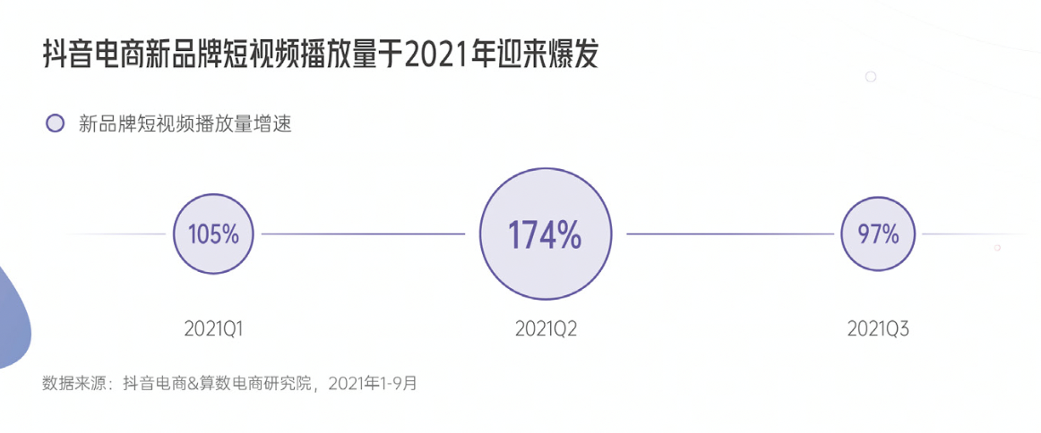 重磅发布!《2022抖音电商新品牌成长报告》:新品牌交易规模月均环比增速超24%