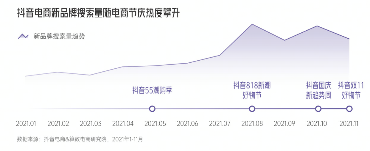 重磅发布!《2022抖音电商新品牌成长报告》:新品牌交易规模月均环比增速超24%