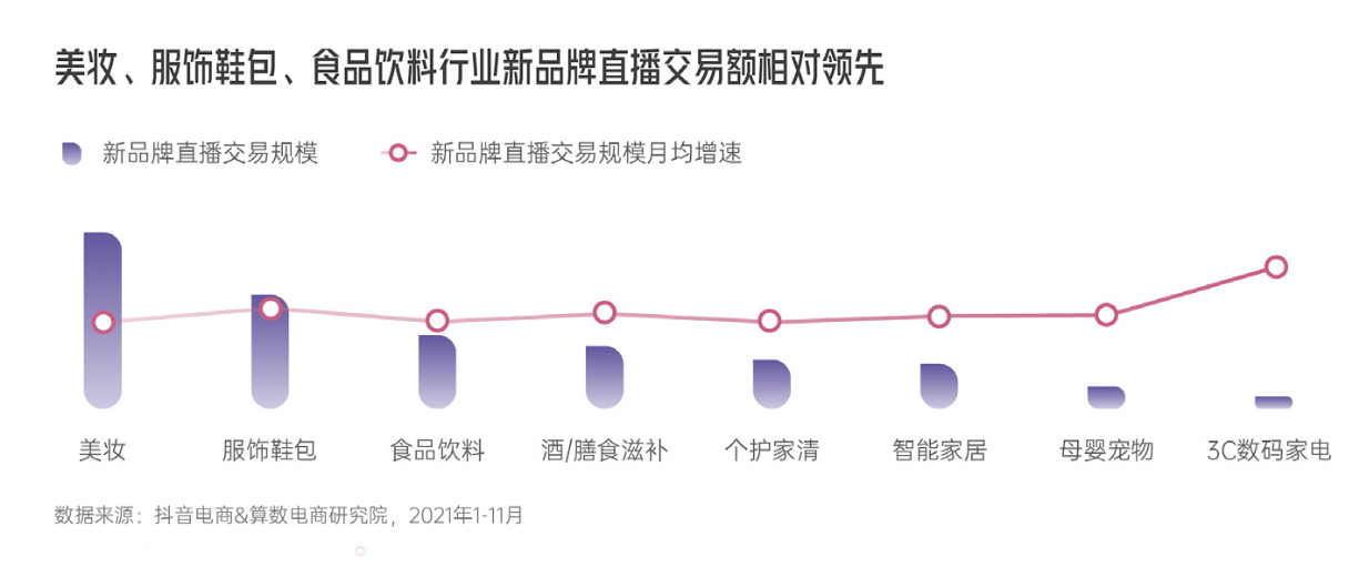 重磅发布!《2022抖音电商新品牌成长报告》:新品牌交易规模月均环比增速超24%