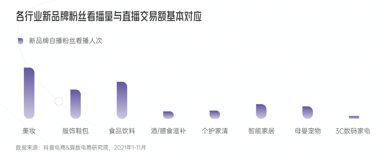 重磅发布!《2022抖音电商新品牌成长报告》:新品牌交易规模月均环比增速超24%