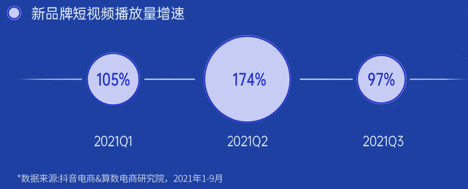 《2022抖音电商新品牌成长报告》发布:新品牌交易规模月均环比增速超24%