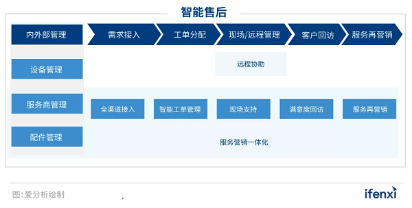 为大中型企业服务,瑞云服务云入选爱分析《2022智能售后厂商全景报告》