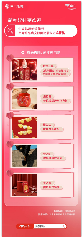 潮流盲盒礼物增长近50% 京东小魔方情人节专场满足消费趋势新需求