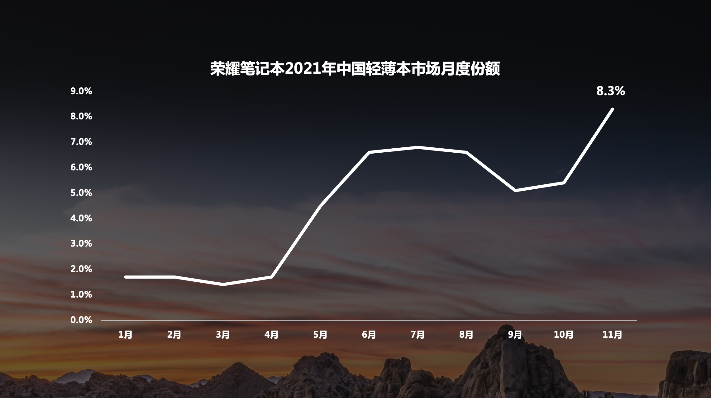 荣耀笔记本在轻薄本市场份额增至8.3% ,成为2021中国轻薄本市场增速最快品牌