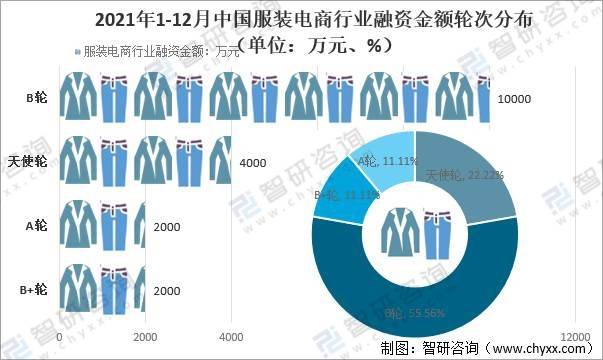2021年中国服装类零售逐渐恢复,服装电商行业及相关企业数量减少