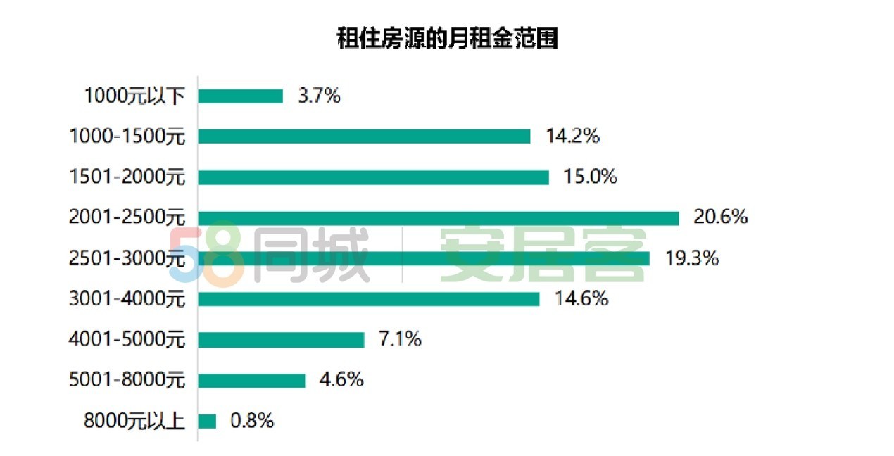 58同城、安居客《2022春节返城租房调查报告》:一线城市租客更追求稳定