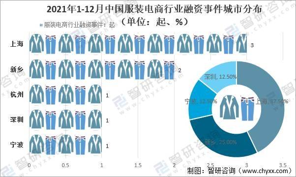 2021年中国服装类零售逐渐恢复,服装电商行业及相关企业数量减少