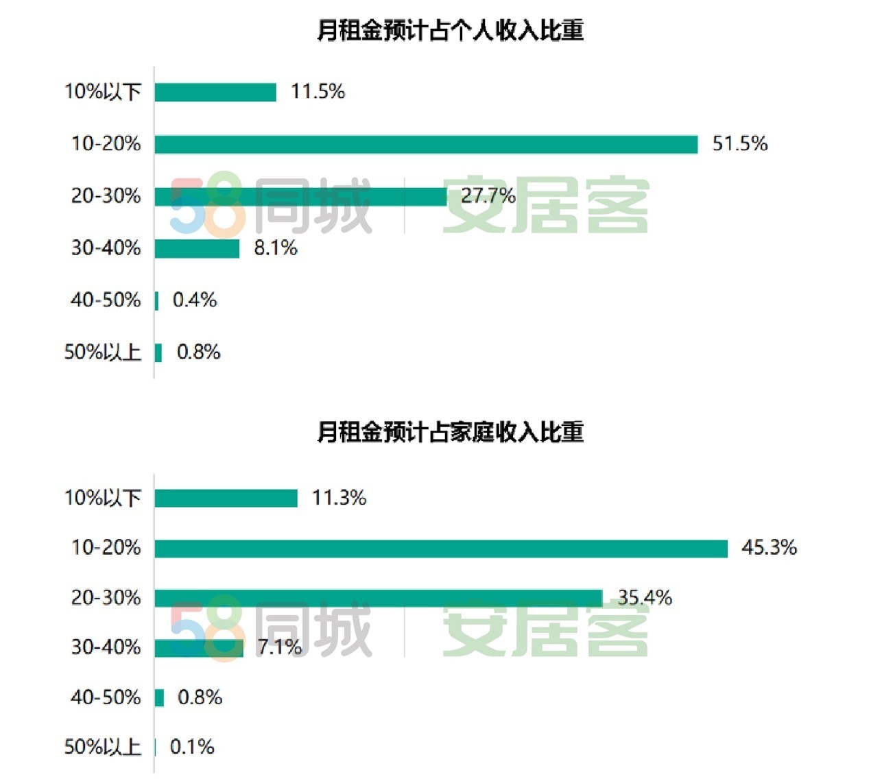 58同城、安居客《2022春节返城租房调查报告》:一线城市租客更追求稳定