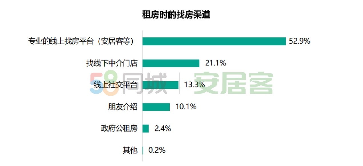58同城、安居客《2022春节返城租房调查报告》:一线城市租客更追求稳定
