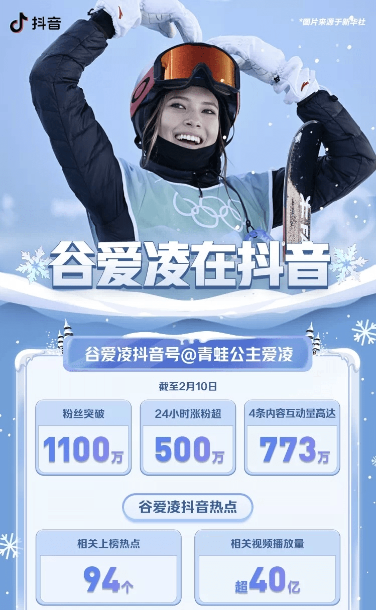 “顶流”谷爱凌势不可挡,抖音粉丝突破1000万