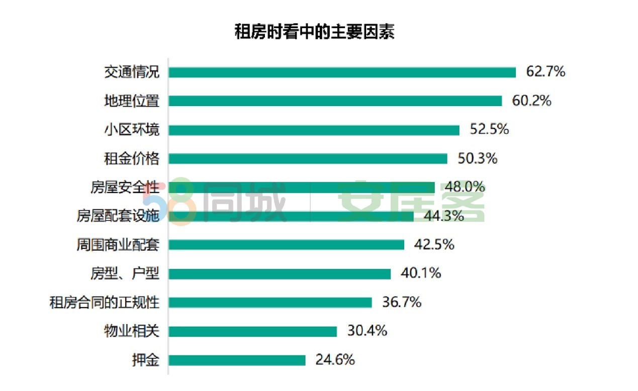 58同城、安居客《2022春节返城租房调查报告》:一线城市租客更追求稳定