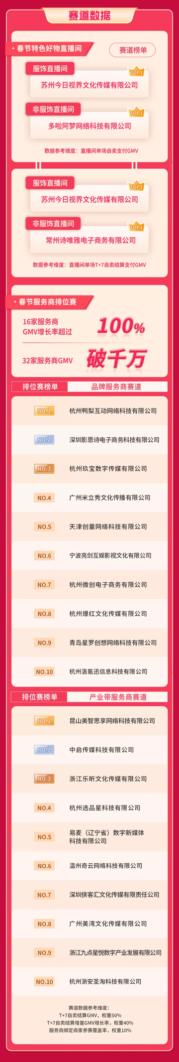 春节不打烊,436个直播间单日GMV破百万,商家如何开启新年“赢”销?