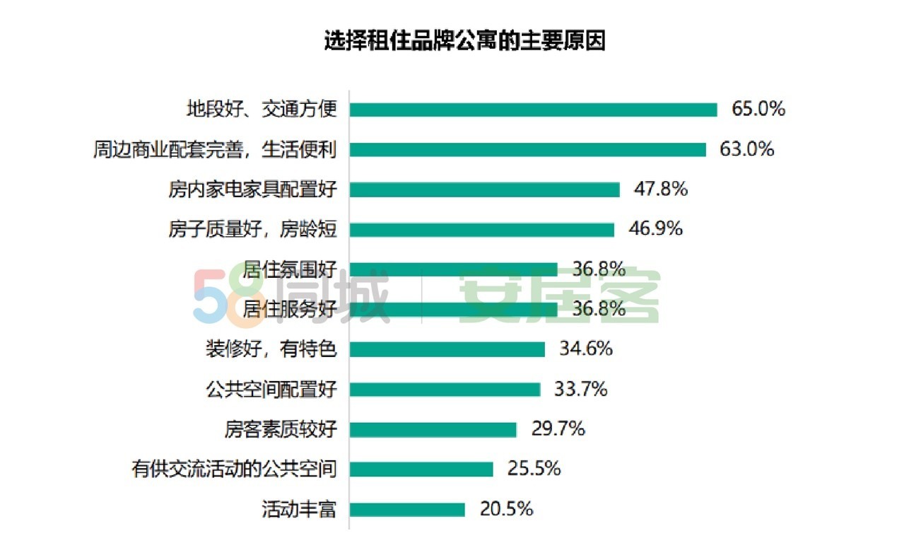 58同城、安居客《2022春节返城租房调查报告》:一线城市租客更追求稳定