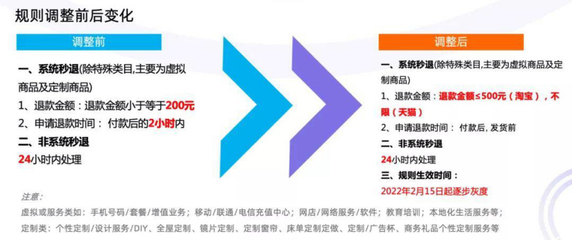 “未发货仅退款”规则调整 淘宝500元以内订单可自动秒退
