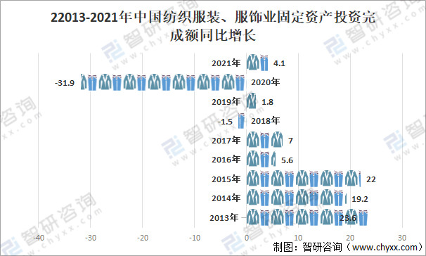 2021年中国服装类零售逐渐恢复，服装电商行业及相关企业数量减少