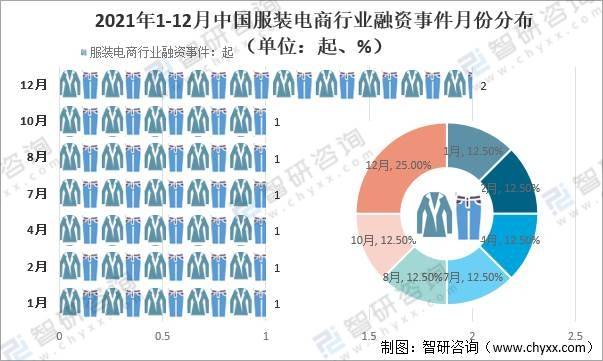 2021年中国服装类零售逐渐恢复,服装电商行业及相关企业数量减少