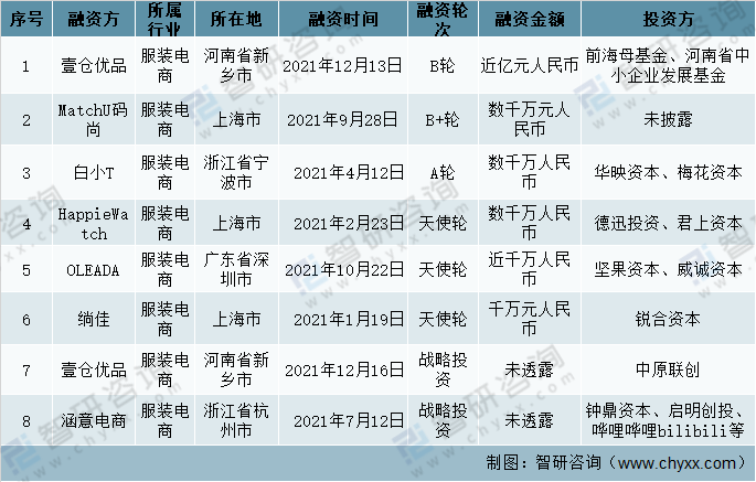 2021年中国服装类零售逐渐恢复,服装电商行业及相关企业数量减少