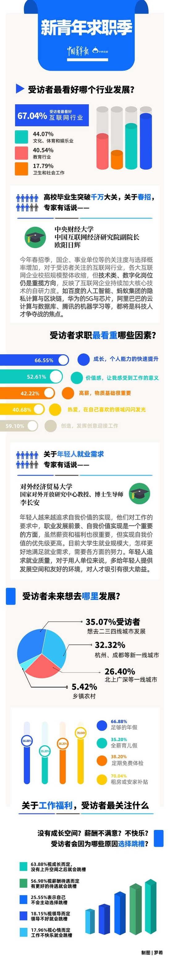 新青年职场“向前看”，近七成受访者向往互联网行业