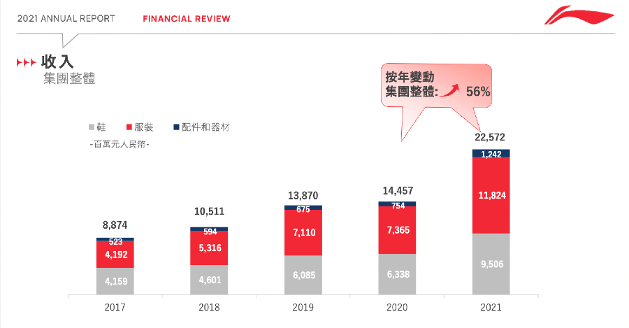 营收破两百亿,李宁的零售“三年陈”