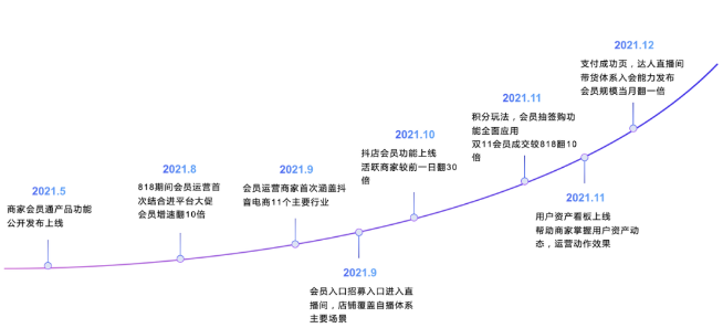 2022年抖音电商商家会员计划发布