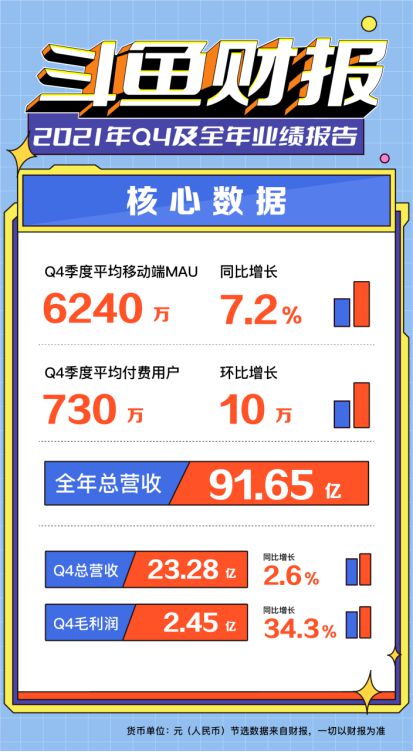 斗鱼2021年营收91.65亿元，Q4移动端MAU增至6240万